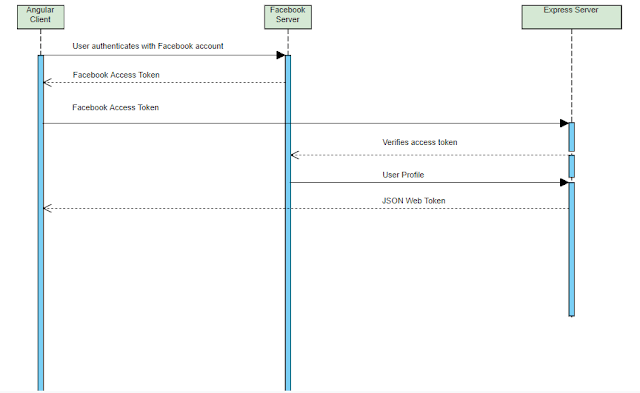 Implementing Oauth2 Social Login With Facebook Part 2 - DEV Community